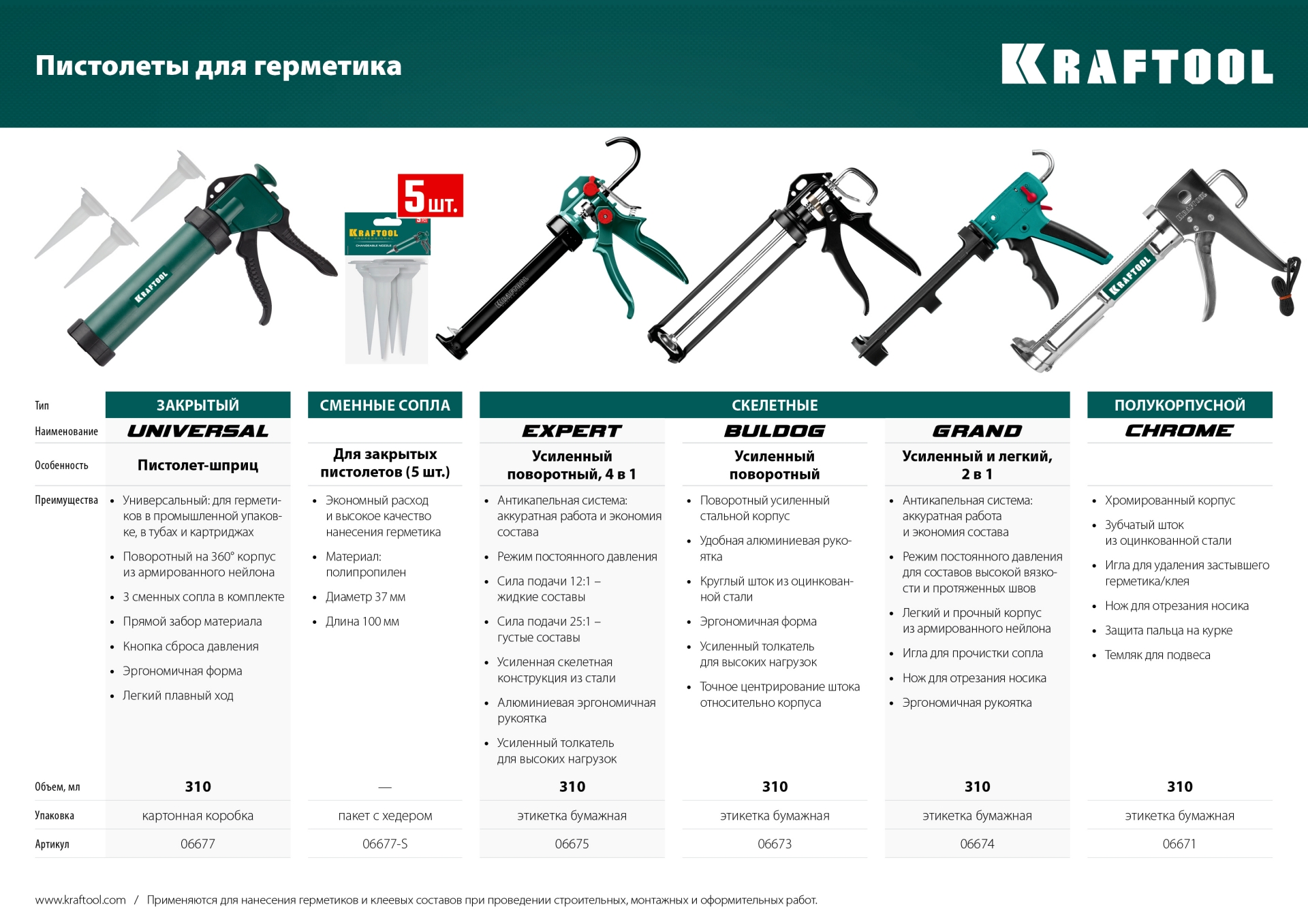 KRAFTOOL 5 шт., запасные сопла для закрытых пистолетов для герметика (06677-S)